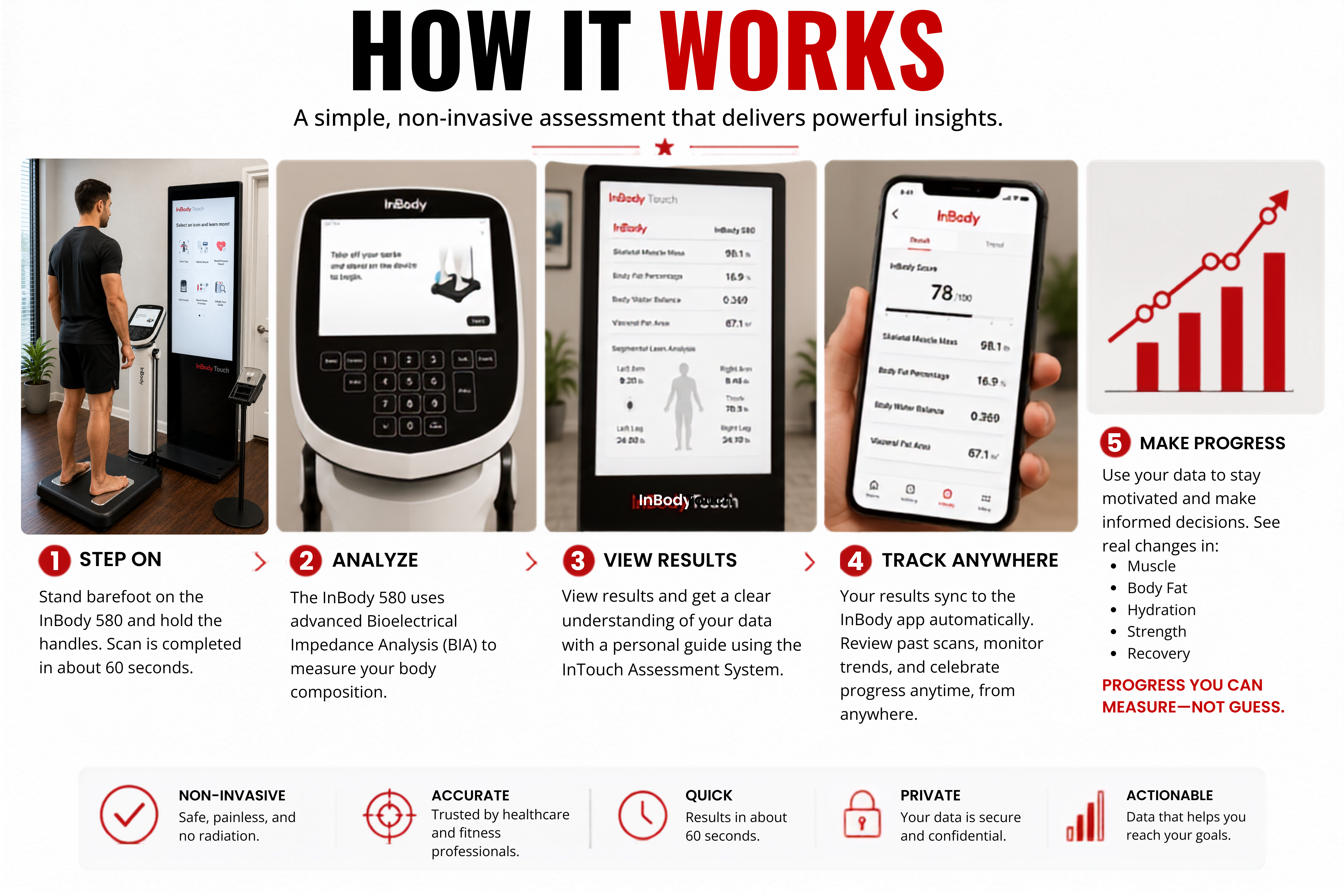 A person uses the InBody S10 device in five steps: stand, analyze, view results, track on app, and use data for progress, as shown in labeled images and text. Ideal for recovery therapy Frisco and injury rehabilitation Frisco, this process helps users gain detailed insights into their health and body composition.