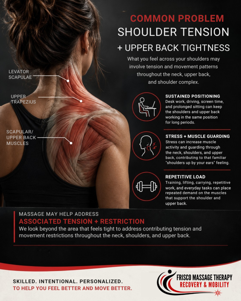 Medical infographic showing muscle illustration of shoulder and upper back tension, its causes, and potential benefits of massage therapy—highlighting muscle areas affected by TMJ therapy for neck and shoulder pain, with clear explanations throughout.