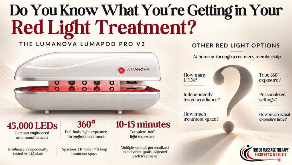 LumaNova LumaPod Pro V2 red light therapy comparison graphic: full-body coverage, treatment space, exposure time, and personalized settings.